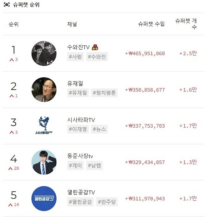 유튜브 순위 사이트 ‘플레이보드’가 공개한 지난해 국내 슈퍼챗 상위 10위 유튜브 채널들 [플레이보드]