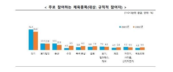 [서울=뉴시스] '2022년 국민생활체육조사'에 보고 된 '주로 참여하는 체육종목' 그래프. (사진=문화체육관광부 제공) 2023.01.12. photo@newsis.com *재판매 및 DB 금지