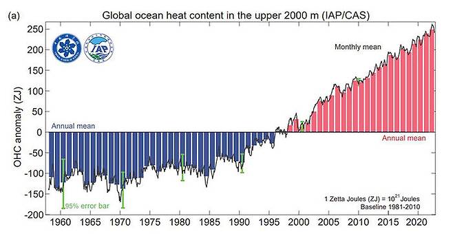 전 세계 바다 수심 0~2천ｍ의 대양 열량 변화 추이 (사진=Advances in Atmospheric Sciences 논문 발췌, 연합뉴스)