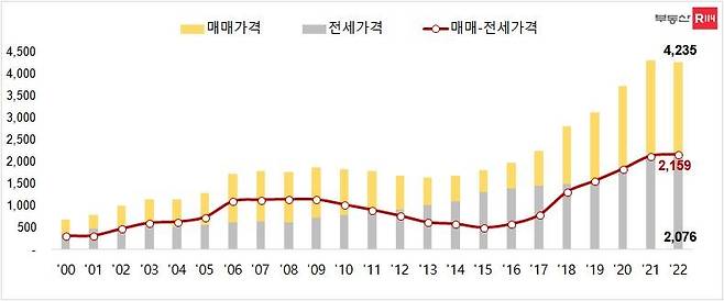 서울 아파트 3.3㎡당 매매 및 전세가격 연간 추이 [부동산114 제공. 재판매 및 DB 금지]