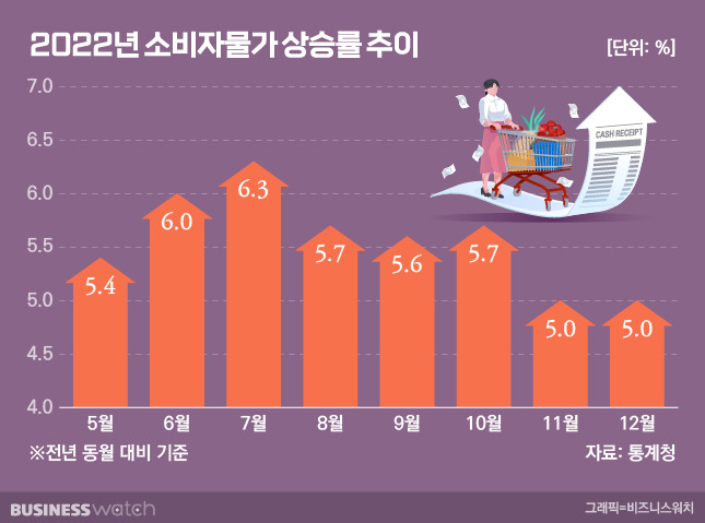 소비자물가상승률 추이. /그래픽=비즈니스 워치