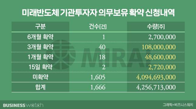 미래반도체 기관투자자 의무보유 확약 신청내역/그래픽=비즈니스워치