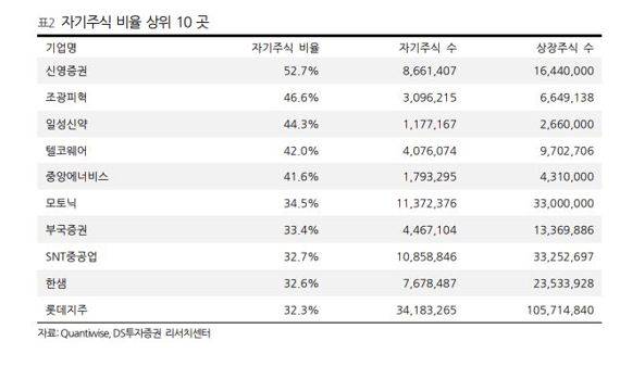 DS증권 “최근 수년간 자사주 매입한 기업에 관심 둘