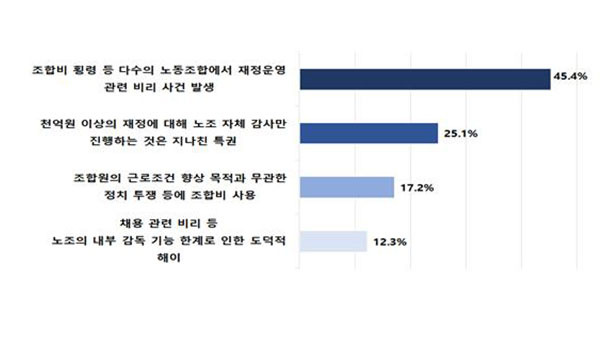 경총 노조 재정 운영 관련 국민인식조사 [한국경영자총협회 제공]