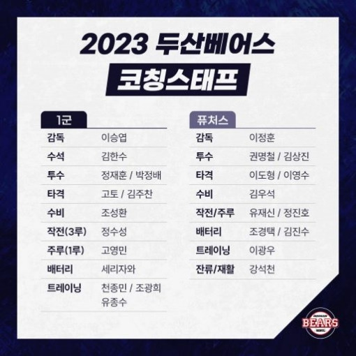 두산 베어스가 2023년 명가재건을 위한 코칭스태프 보직을 확정해 발표했다. 사진=두산 베어스 제공