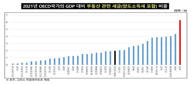 [세종=뉴시스] 2021년 OECD 회원국 GDP 대비 양도소득세를 포함한 부동산 관련 세금 비중. (자료=유경준 국민의힘 의원 제공) *재판매 및 DB 금지