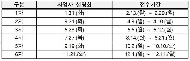 2023년도 위치정보사업 적정성 검토 연간 등록접수 일정. (사진=방송통신위원회 제공) *재판매 및 DB 금지