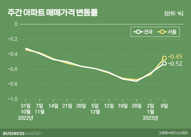 주간 아파트 매매가격 변동률. /그래픽=비즈니스워치.