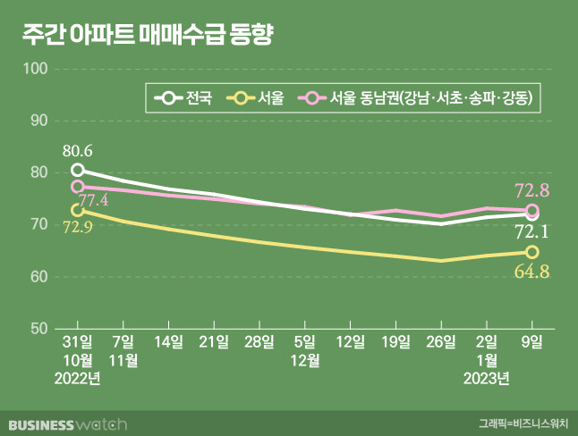 주간 아파트 매매수급 동향. /그래픽=비즈니스워치.