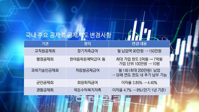 국내 주요 공제회 공제제도 변경사항. (자료=각 기관)