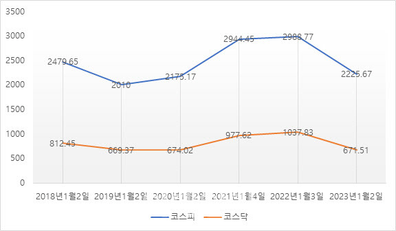 2018~2023년 1월 첫 거래일 코스피·코스닥 지수 추이. (자료=마켓포인트)