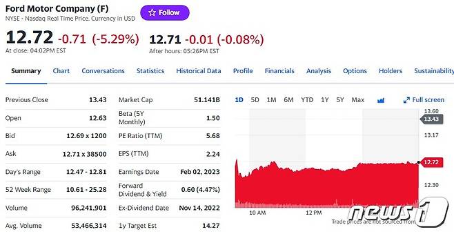 포드 일일 주가추이 - 야후 파이낸스 갈무리
