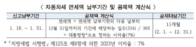 서울시가 1월 11일 배포한 자동차세 연납 할인 안내 보도자료. 할인율 축소를 알리는 내용이 간략하게 적혀 있다.