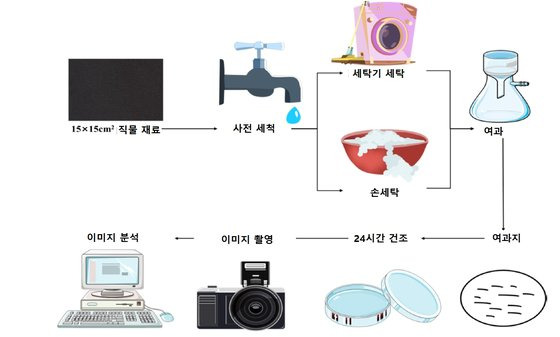하나세탁 이미지