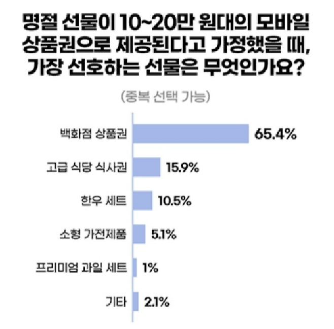 10만~20만원대 모바밀 선물 중 선호 상품. [자료 = 캐릿]