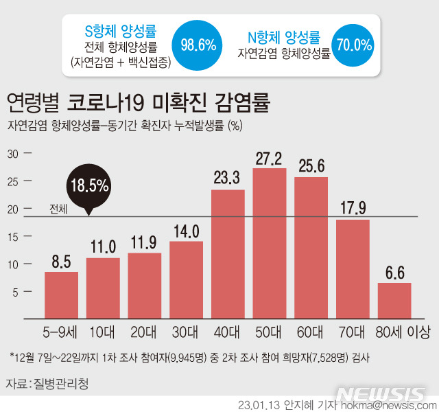 [서울=뉴시스] 질병관리청이 지난해 12월 7일부터 22일까지 조사한 결과 전체 코로나19 항체 양성률은 98.6%로 집계됐다. 자연 감염을 통한 항체 양성률의 경우 70%로, 1차 조사 당시 57.2%보다 12.8%p 증가했다. 이 기간 공식 발표된 확진자 발생률은 51.5%로 이는 자연감염 항체양성률보다 18.5%포인트가 높다. 이른바 ‘숨은 감염자'인 미확진 감염자가 다수 존재하는 것으로 확인됐다.(그래픽=안지혜 기자)  hokma@newsis.com