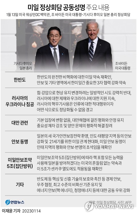 [그래픽] 미일 정상회담 공동성명 주요 내용 (서울=연합뉴스) 이재윤 기자 = 조 바이든 미국 대통령과 기시다 후미오 일본 총리는 13일(현지시간) 한반도의 완전한 비핵화에 대한 약속을 재확인하고 안보와 경제 등 영역에서 한미일 3자 협력을 더욱 강화하기로 했다.
    바이든 대통령과 기시다 총리는 이날 워싱턴DC 백악관에서 정상회담을 한 뒤 발표한 공동성명을 통해 이같이 의견을 모았다고 밝혔다.
    yoon2@yna.co.kr
    트위터 @yonhap_graphics  페이스북 tuney.kr/LeYN1