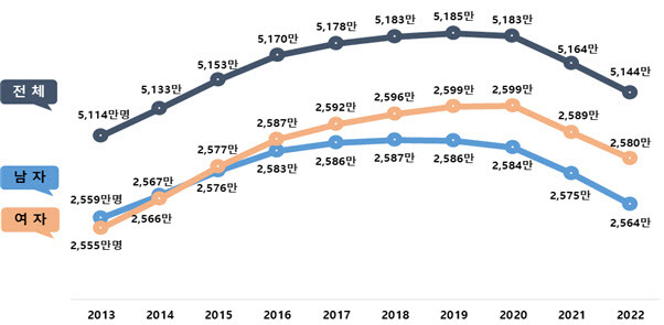 ▲성별 주민등록 인구 추이