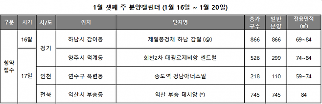 1월 셋째 주, 전국 2020가구 공급…수도권 63% 집중