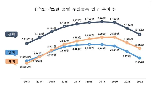 자료 : 행정안전부