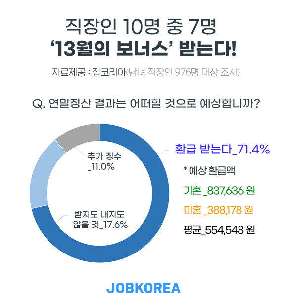 [그래프=잡코리아] [사진=잡코리아]