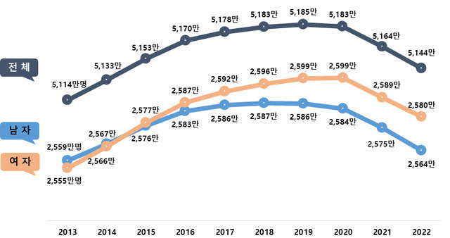 2013~2022년 성별 주민등록 인구 추이. 2019년을 정점으로 3년 연속 감소세다.