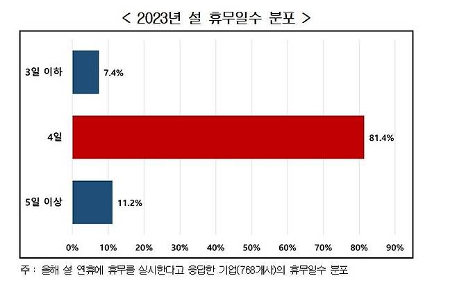 2023년 설 휴무일수 분포  [경총 제공. 재판매 및 DB 금지]