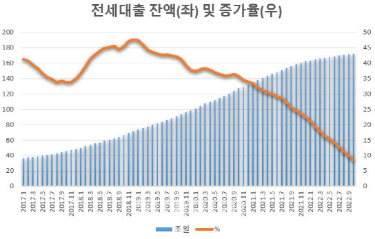 (자료=한국은행, 주택금융공사) 증가율=전년동월대비, 단위=조원, %