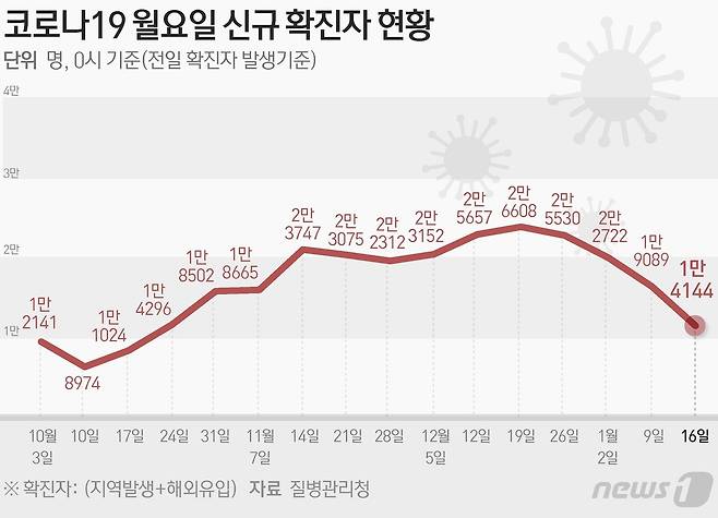 (서울=뉴스1) 강승지 기자 = 질병관리청 중앙방역대책본부(방대본)는 16일 0시 기준 신종 코로나바이러스 감염증(코로나19) 신규 확진자가 1만4144명 발생했다고 밝혔다. ⓒ News1 윤주희 디자이너