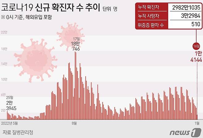 코로나19 신규 확진자 수 추이 ⓒ News1 윤주희 디자이너