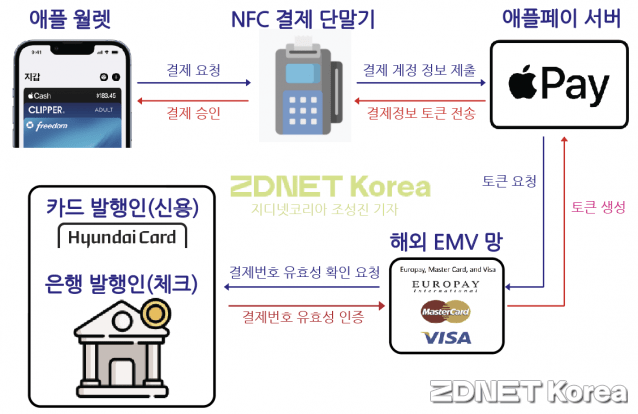 애플페이 흐름도