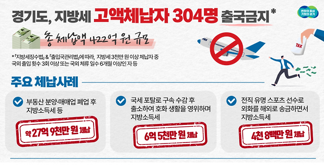 경기도가 지방세 고액 체납자 304명을 출국 금지했다. 그래픽=경기도청 제공