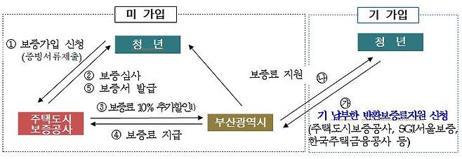 청년안심 전세보증금반환보증 보증료 지원 사업.