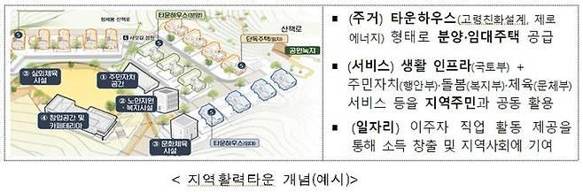 베이비붐 세대의 고령층 진입과 귀촌인구 확대 등으로 지방이주 수요는 지속 증가하고 있으나, 양질의 주택 마련이 어렵고 기반시설 부족에 따른 생활 불편 등으로 인해 지방 이주가 쉽지 않은 현실이다.ⓒ국토부