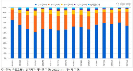 분기별 전국 아파트 매매가격대별 거래비율 추이 <직방 제공>