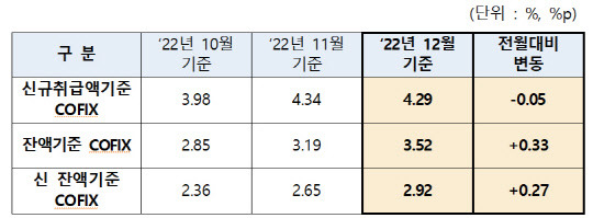 은행 주택담보대출 변동금리 기준이 되는 신규취급액 코픽스가 11개월만에 하락했다. 은행연합회 제공