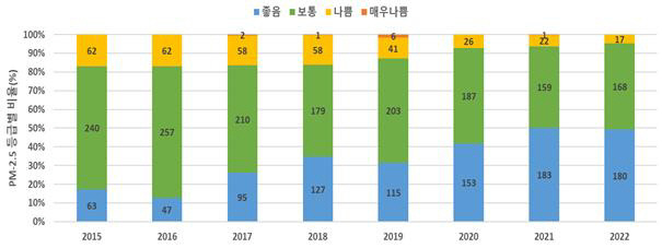 ▲ 등급별 전국 초미세먼지 농도 변화[환경부 제공]