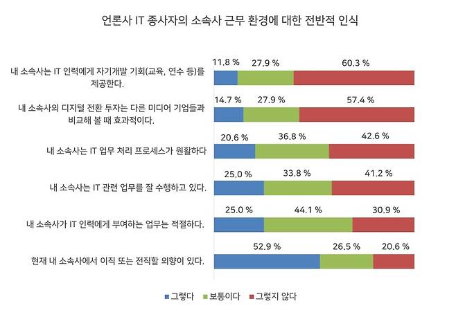 ▲ 퍼블리시뉴스와기술연구소 언론사 내 IT 종사자 조사 결과.