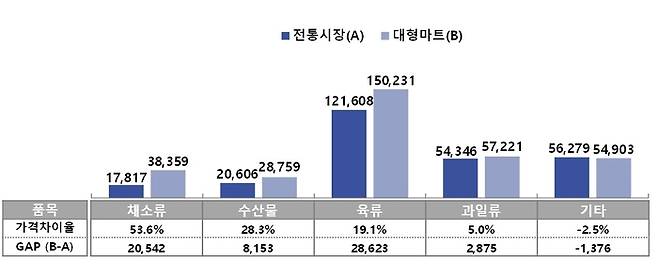 설 차례상 품목별 가격 비교. [사진 출처 = 소상공인시장진흥공단]