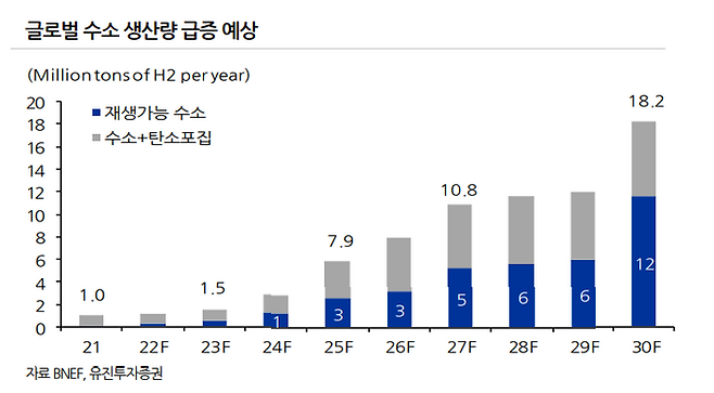 글로벌 수소 생산량 급증 예상