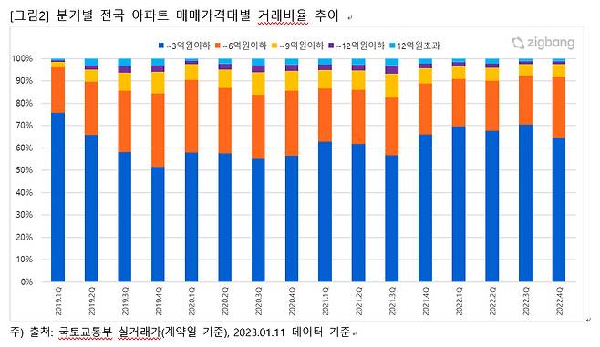 [직방 제공]