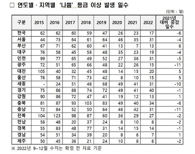 [서울=뉴시스]연도별·지역별 초미세먼지(PM 2.5) '나쁨' 등급 이상 발생 일수(자료=환경부 제공) *재판매 및 DB 금지