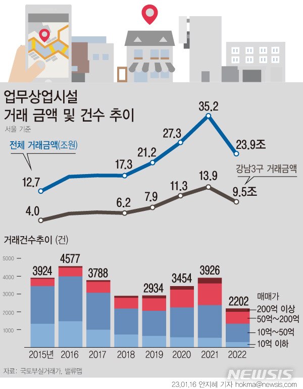 [서울=뉴시스] 16일 토지·건물 정보 서비스업체 밸류맵에 따르면 지난해 서울의 상업·업무용 빌딩 거래는 2202건으로 나타났다. 전년 3926건에 비해 반토막 수준으로 줄어든 것이다. 이는 관련 집계를 시작한 지난 2015년 이후 가장 적은 거래량이다. (그래픽=안지혜 기자)  hokma@newsis.com