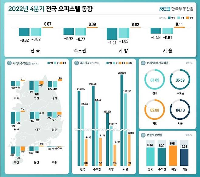 4분기 전국 오피스텔 동향 [한국부동산원 제공]