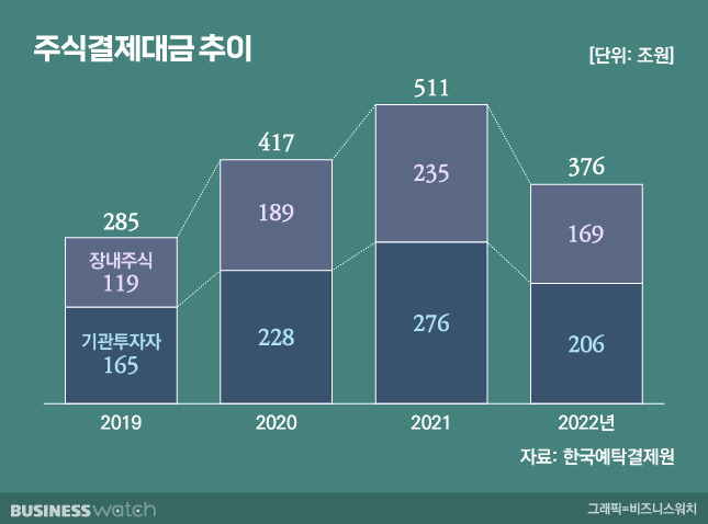 최근 4년간 주식결제대금 추이/그래픽=비즈니스워치