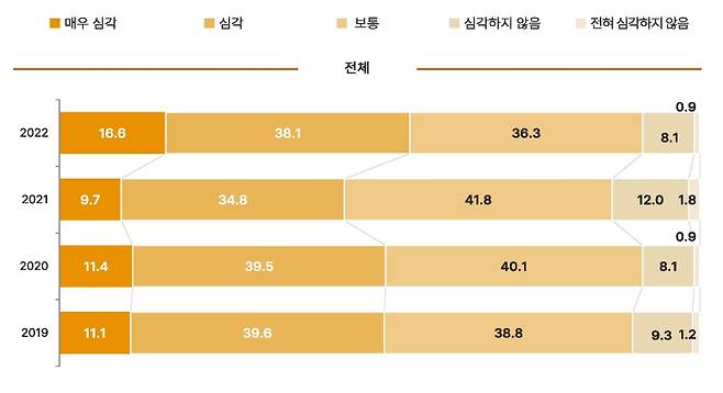 '교원의 교육활동 침해 정도는 어떠한가' 질문에 대한 조사 결과. (한국교육개발원 제공)