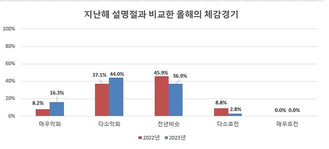 충북지역 제조업체 설 명절 체감경기. (청주상의제공) / 뉴스1