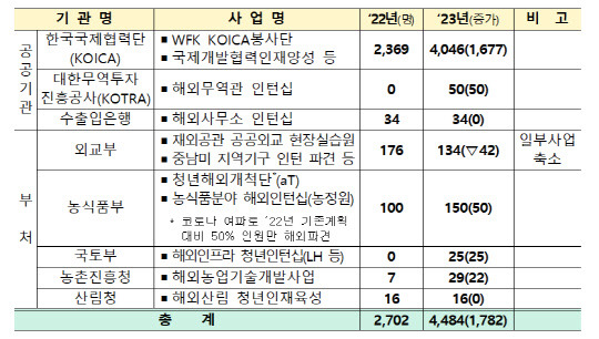 부처·공공기관 해외 봉사·경험 프로그램 선발 예정 인원 <자료:국무조정실>