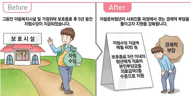 자립준비청년 지원 강화