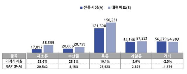 품목 분류별 전통시장과 대형마트 간 가격비교. 소상공인시장진흥공단 제공